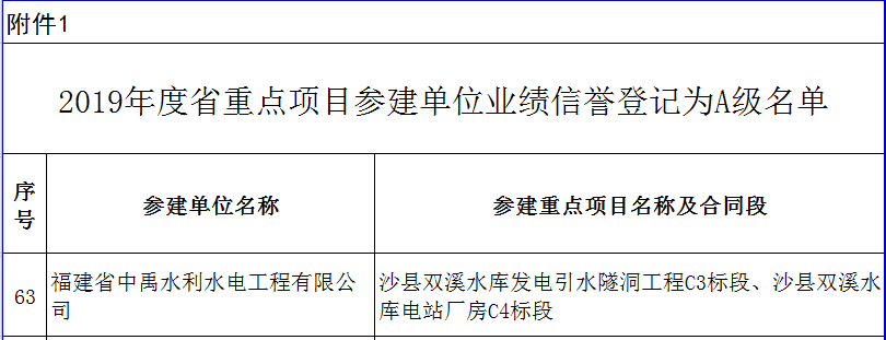 中禹快訊：沙縣雙溪水庫(kù)項(xiàng)目建設(shè)喜獲評(píng)“2019年省重點(diǎn)項(xiàng)目業(yè)績(jī)信譽(yù)A級(jí)”(圖2)